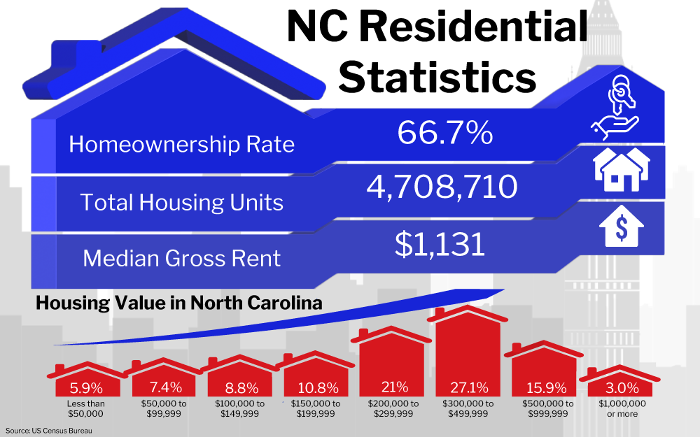 Graphic of NC Residential Statistics showing various housing data for North Carolina including a homeownership rate of 66.7%, total housing units at 4,708,710, and a median gross rent of $1,131, along with a breakdown of housing value percentages in different price ranges.