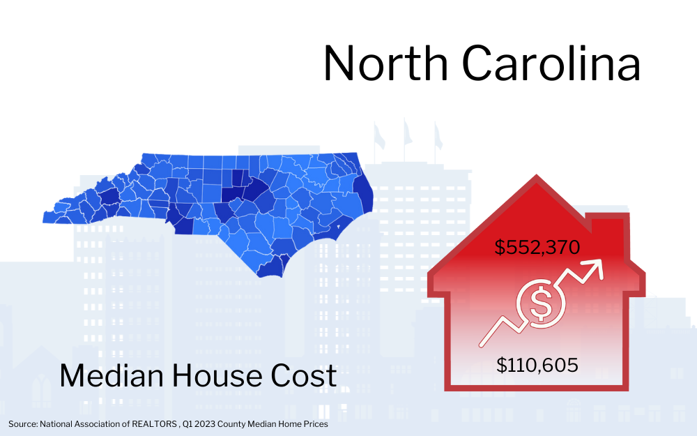 Graphic showing North Carolina map with a red house icon indicating the median house cost of $552,370, alongside an upward trending arrow and a smaller figure of $110,605.