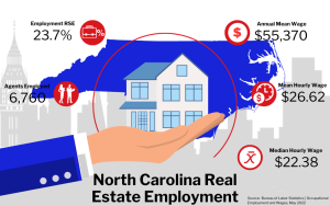 Graphic of North Carolina Real Estate Employment, showing statistics on employment rate, agents employed, and wages in a city buildings background.